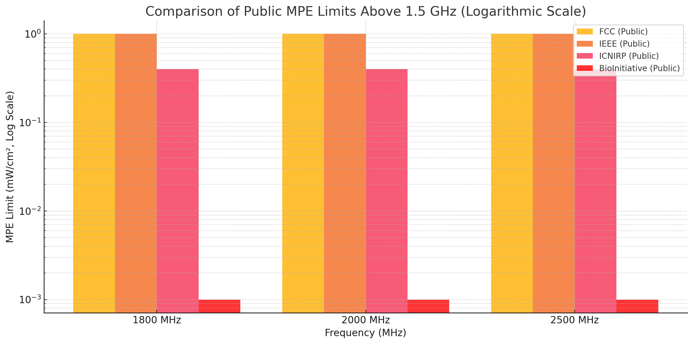 RF Exposure Limits Comparison