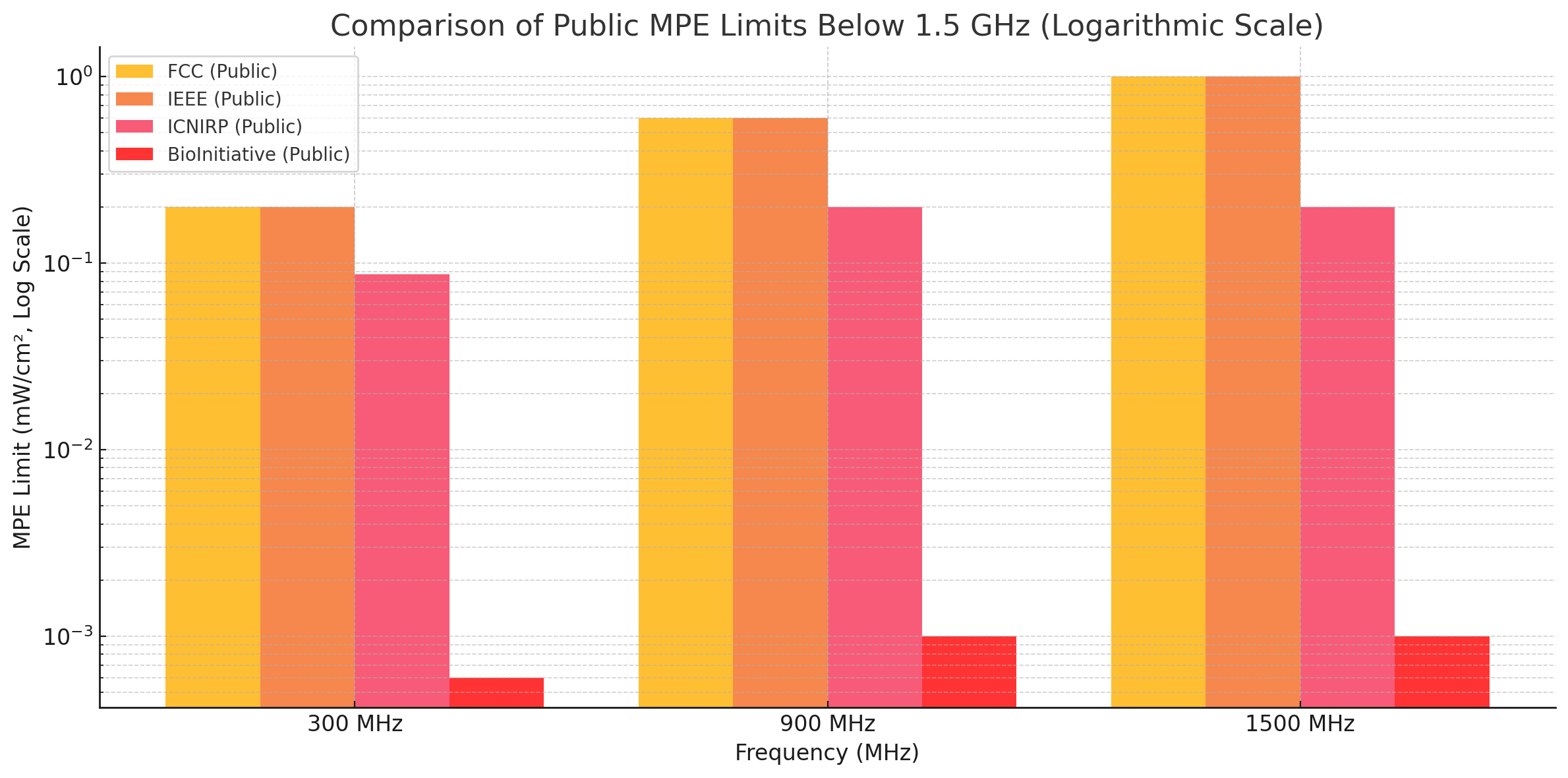 RF Exposure Limits Comparison