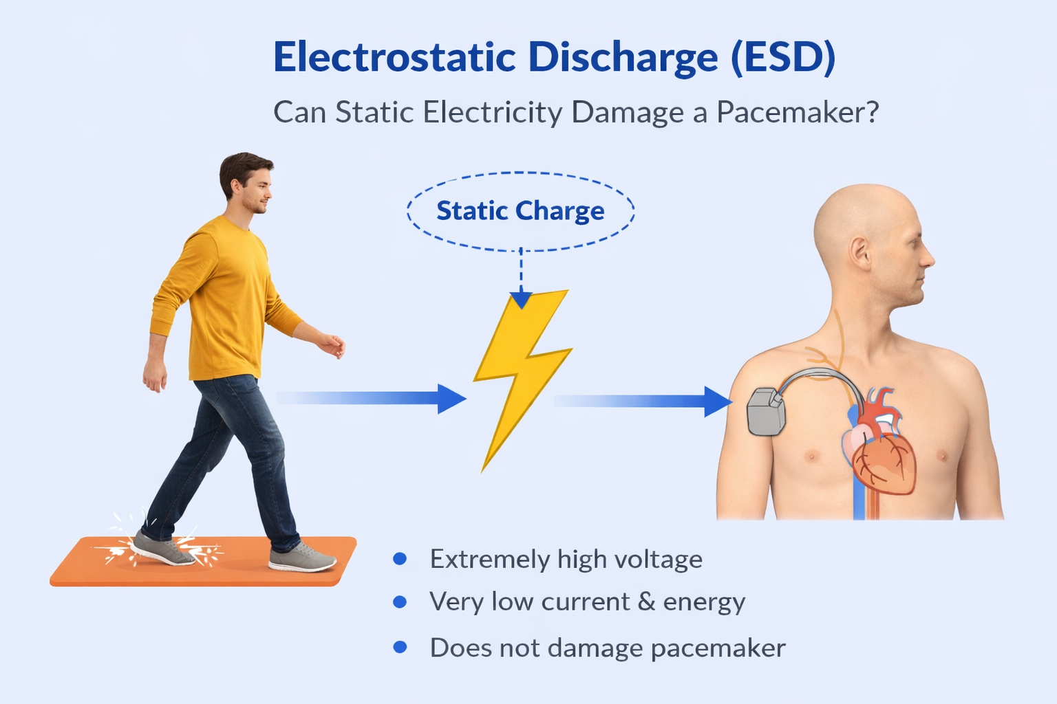 Static electricity and your pacemaker.